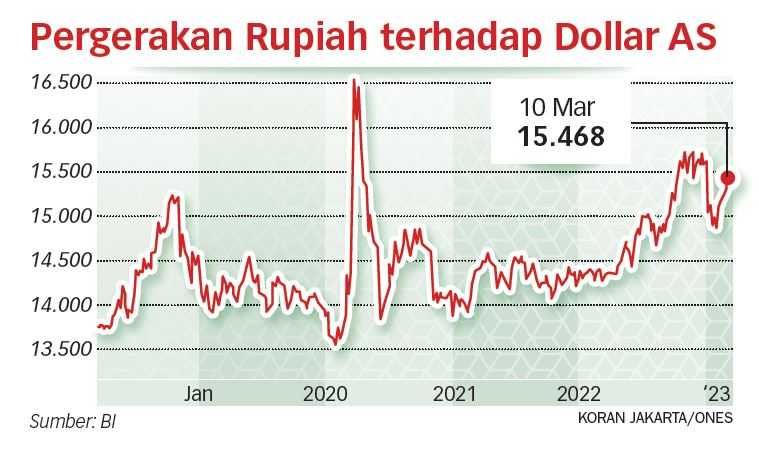 Kurs Rupiah Kembali Tertekan Tren Kenaikan Suku Bunga Global