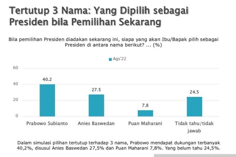 Lembaga Survei Ini Sarankan PDI Perjuangan Usung Capres Populer di Masyarakat