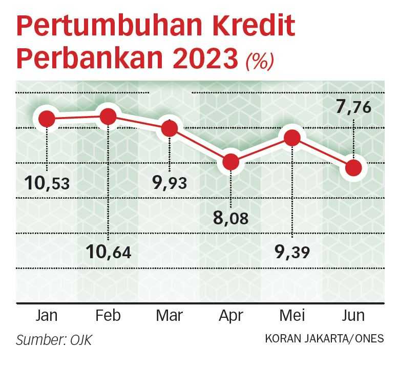 Likuiditas Global Ketat, Kredit Tumbuh Melambat