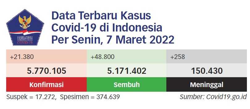 Lima Provinsi Tunjukkan Kasus Covid-19 Meningkat