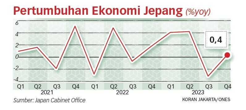 Lolos dari Resesi, Ekonomi Jepang Disalip Jerman di Posisi Tiga Dunia