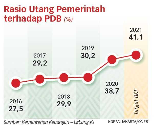 Lonjakan Utang dan Gejolak Pasar Perlu Diwaspadai