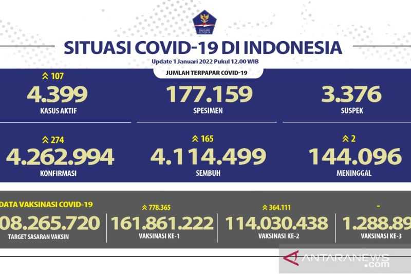 Luar Biasa, 114 Juta Penduduk Indonesia Telah Divaksin Covid-19 Dosis Lengkap