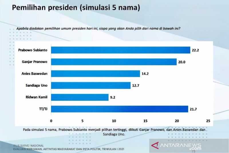 Luar Biasa Hasil Survei Ini, Ganjar Unggul Capres di Jawa Timur dan Lampung