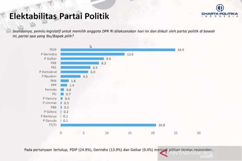 Luar Biasa Keren Ini Hasil Survei Charta Politika: Elektabilitas PDIP dan Ganjar Tertinggi