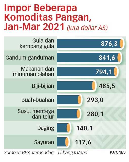 Mafia Pangan di Balik Lonjakan Impor di Kuartal I-2021