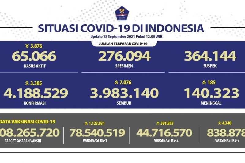 Mantap, 54 Juta Warga Sudah Menerima Vaksin Covid-19 Dosis Kedua