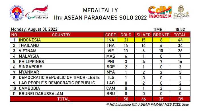 Menakjubkan! Indonesia Peringkat Pertama ASEAN ParaGames di Klasemen Sementara 2 Agustus, 10 Negara lain Jauh Tertinggal