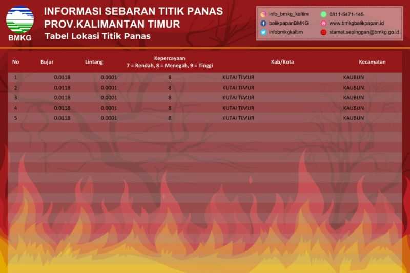 Mengagetkan di Tengah Musim Penghujan, BMKG Deteksi Lima Titik Panas di Kutai Timur