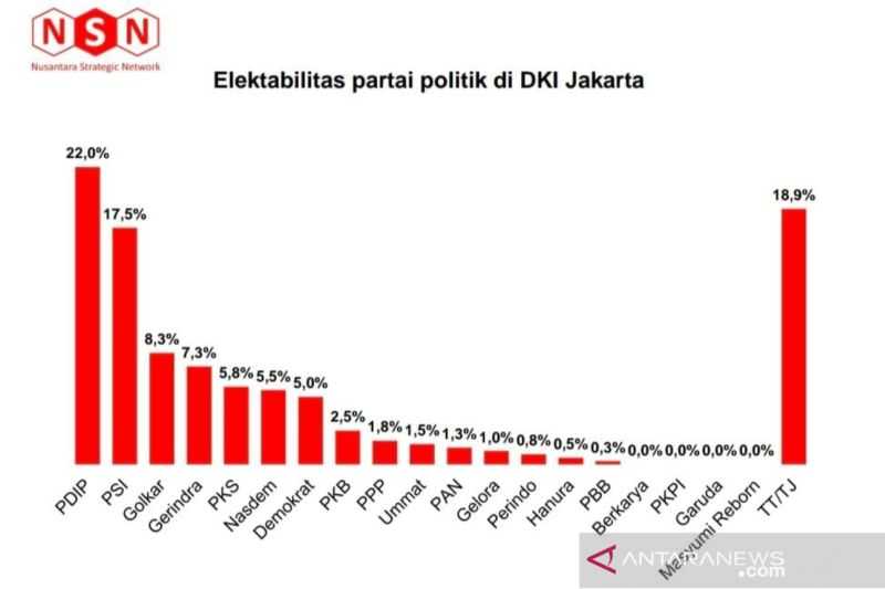Mengagetkan, Elektoral PDIP dan PSI di DKI Jakarta Naik Signifikan karena Kritisi Kinerja Anies