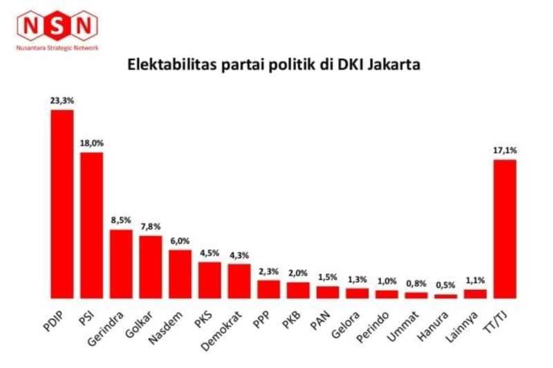 Mengagetkan Hasil Survei Ini, PDIP dan PSI Unggul di DKI Jakarta