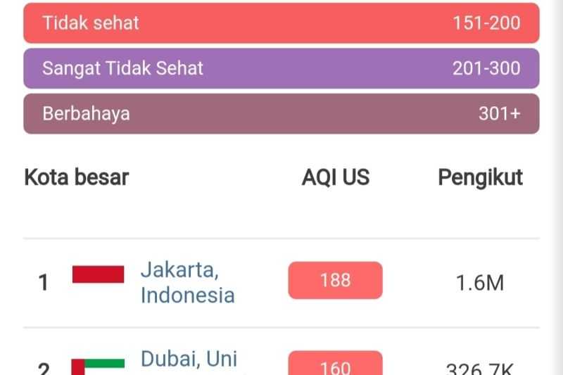 Mengagetkan, Kualitas Udara Jakarta Terburuk di Dunia versi IQ Air. Apa Penyebabnya?