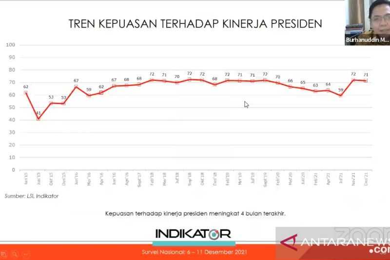Mengagetkan, Ternyata Tingkat Kepercayaan Publik pada Presiden Jokowi Terus Naik