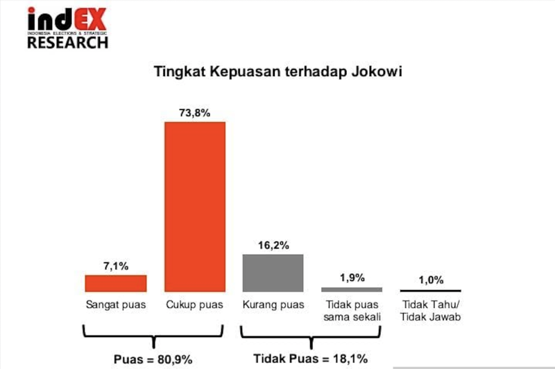 Mengagetkan Tinggi Sekali Hasil Survei Ini, Kepuasan Publik terhadap Jokowi Capai 80,9 Persen