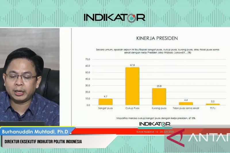 Mengagetkan Tinggi Sekali, Survei: 67,5 Persen Responden Puas dengan Kinerja Presiden Joko Widodo