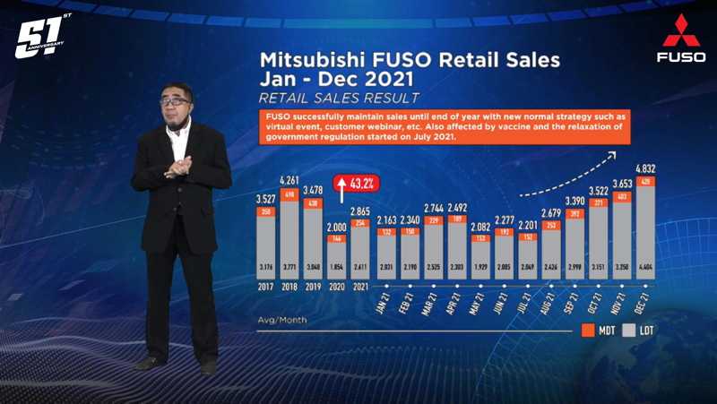 Mitsubishi Fuso Mencapai Pangsa Pasar 46,7% di Tahun 2021 3