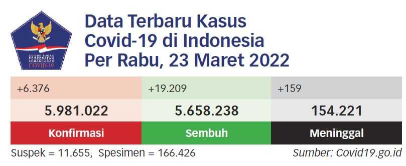 Mudik Diperbolehkan Asal Sudah Divaksin Booster