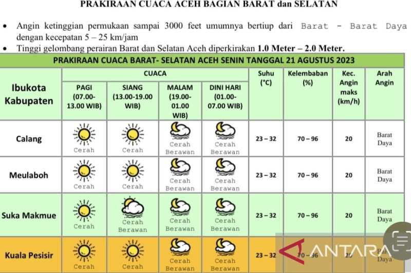 Nelayan Jangan Melaut, BMKG: Waspada Gelombang Tinggi Empat Meter di Barat Selatan Aceh