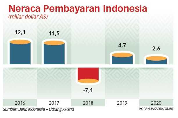 Neraca Pembayaran Surplus 2,6 Miliar Dollar AS pada 2020