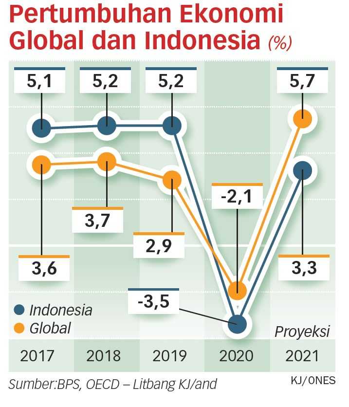 OECD Kembali Merevisi Proyeksi Ekonomi Indonesia Jadi 3,3 Persen