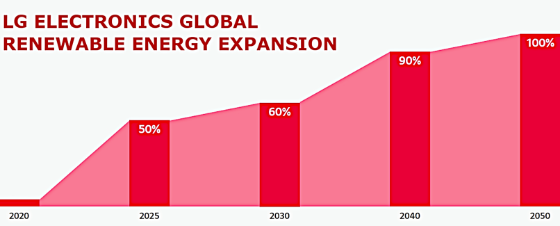Pabrik LG Gunakan Energi Terbarukan Sepenuhnya pada 2050