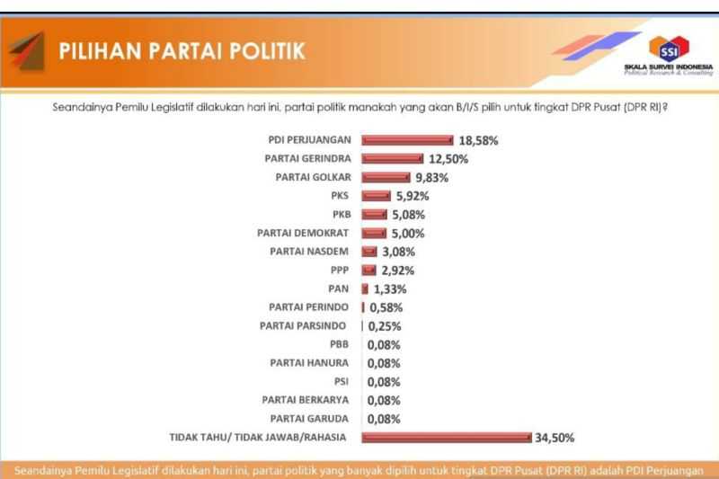 Partai Ini Tetap Juara Menurut Hasil Survei, Elektabilitas Parpol Dipimpin PDI Perjuangan