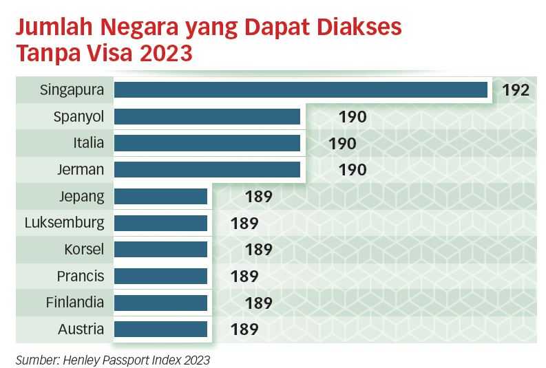 Paspor Singapura Geser Jepang Sebagai yang Terkuat di Dunia