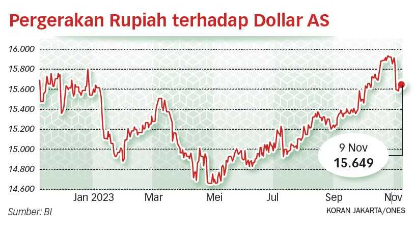 Pelambatan Ekonomi Global Berpotensi Menekan Rupiah