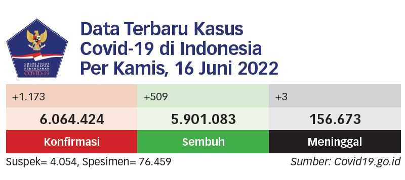 Pemda Diminta Bersiap Hadapi Lonjakan Covid-19