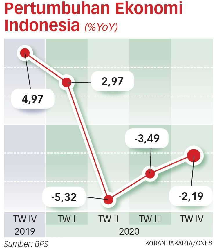 Pemerintah Diminta Evaluasi Kebijakan Fiskal