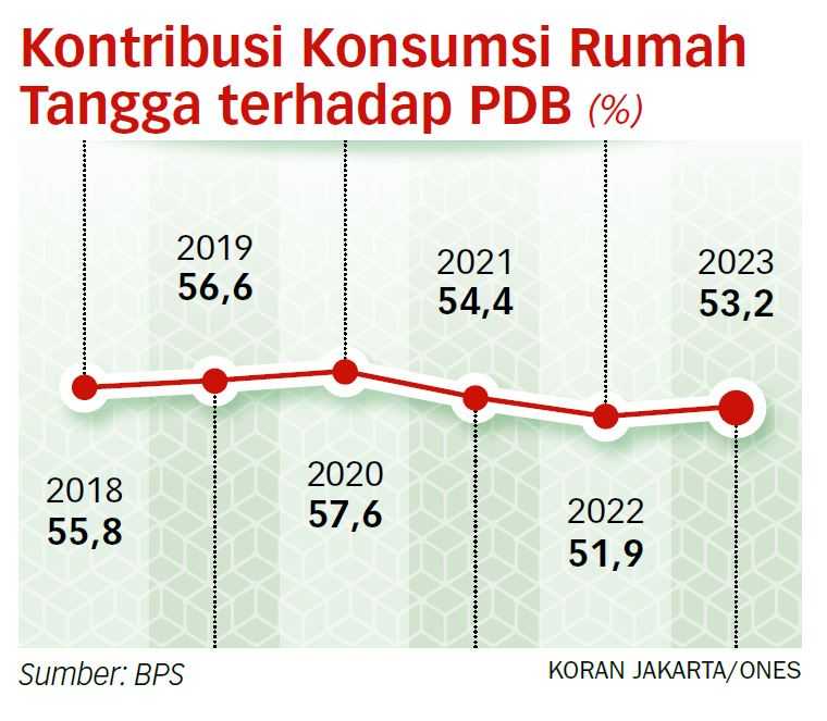 Pemerintah Harus Perhatikan Kelas Menengah yang Terus Turun