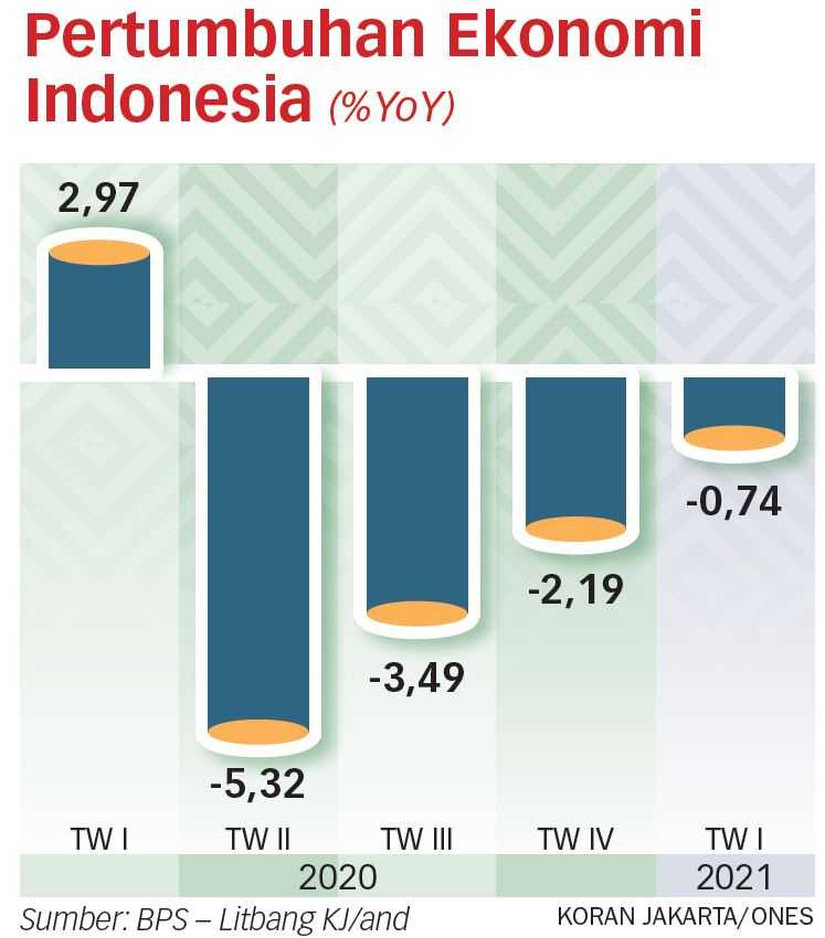 Pemerintah Terlalu Optimistis Bisa Tumbuh 7 Persen