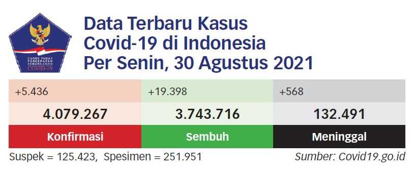 Penanganan Covid-19 di Jawa dan Bali Membaik