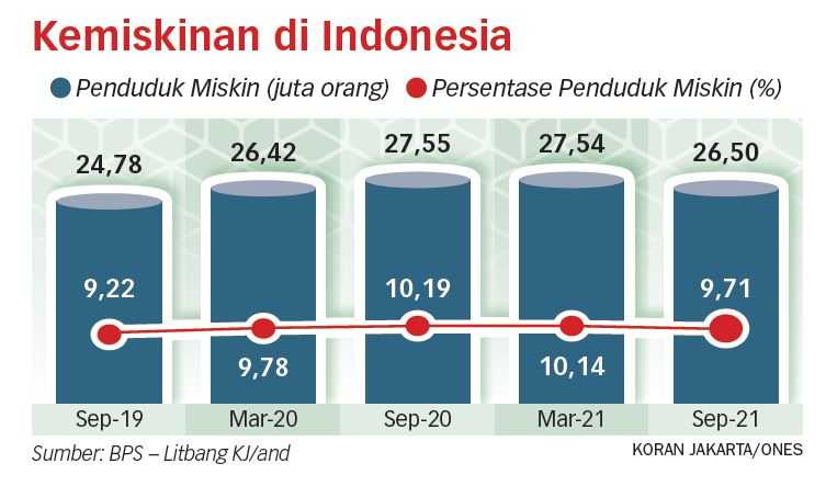 Pengentasan Kemiskinan Ekstrem Harus Dipercepat