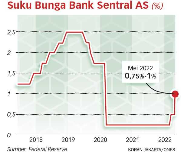 Pengetatan Moneter AS Bisa Bangkrutkan Negara Dunia Ketiga