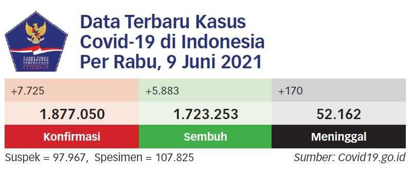 Penularan Covid-19 Masih Tinggi Sekali