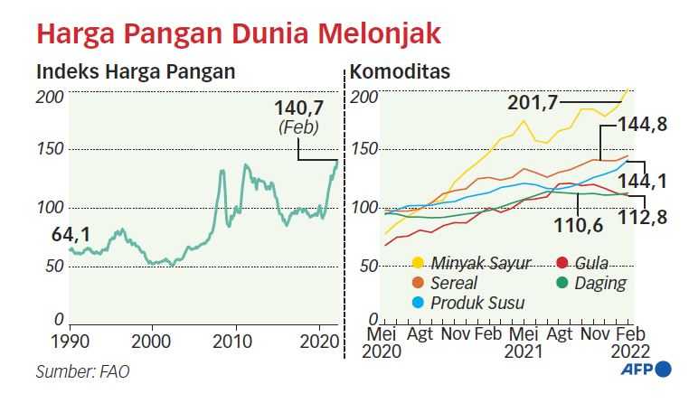 Perang Makin Memicu Kerawanan Pangan Global