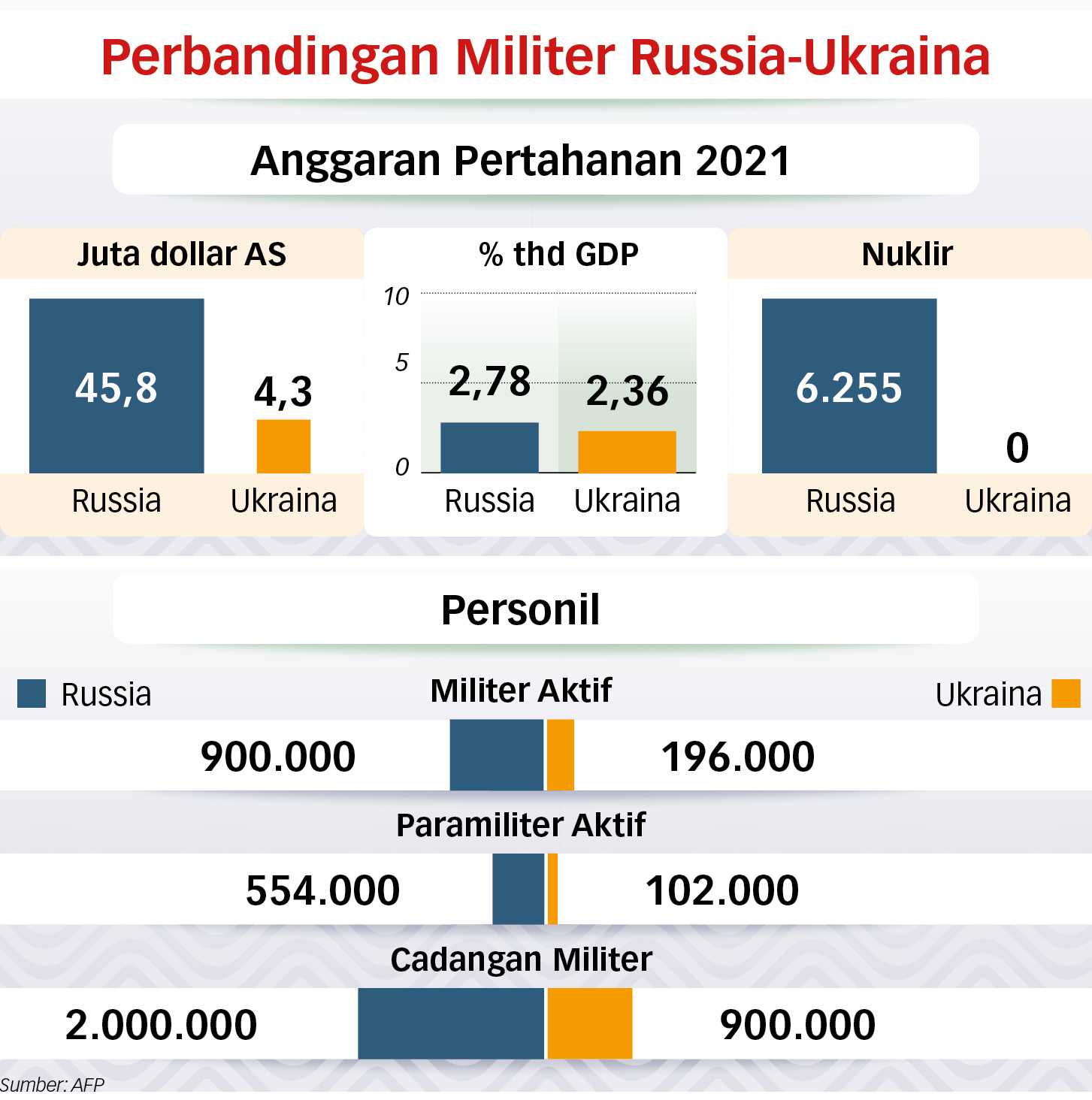 Perbandingan Militer Russia-Ukraina