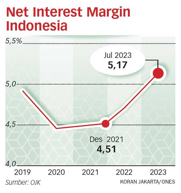 Perbankan Masih Enggan Turunkan Marjin Bunga