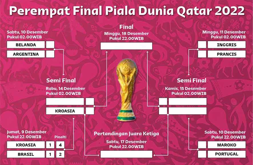 Perempat Final Piala Dunia Qatar 2022