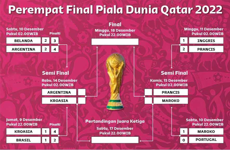 Perempat Final Piala Dunia Qatar 2022