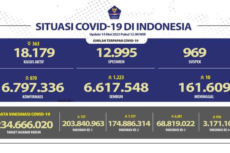 Perkuat Imunitas Tubuh, Sebanyak 3,17 Juta Penduduk Indonesia Telah Divaksinasi Penguat Kedua
