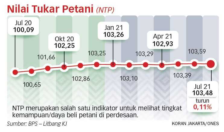 Perlindungan terhadap Petani masih Minim