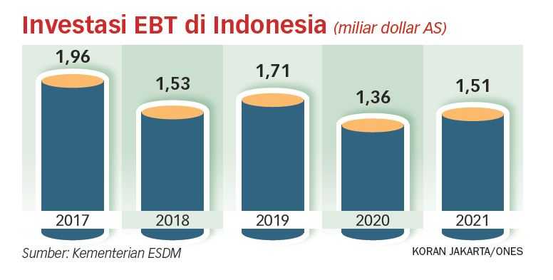 Perlu Insentif untuk Tingkatkan Daya Saing Energi Bersih