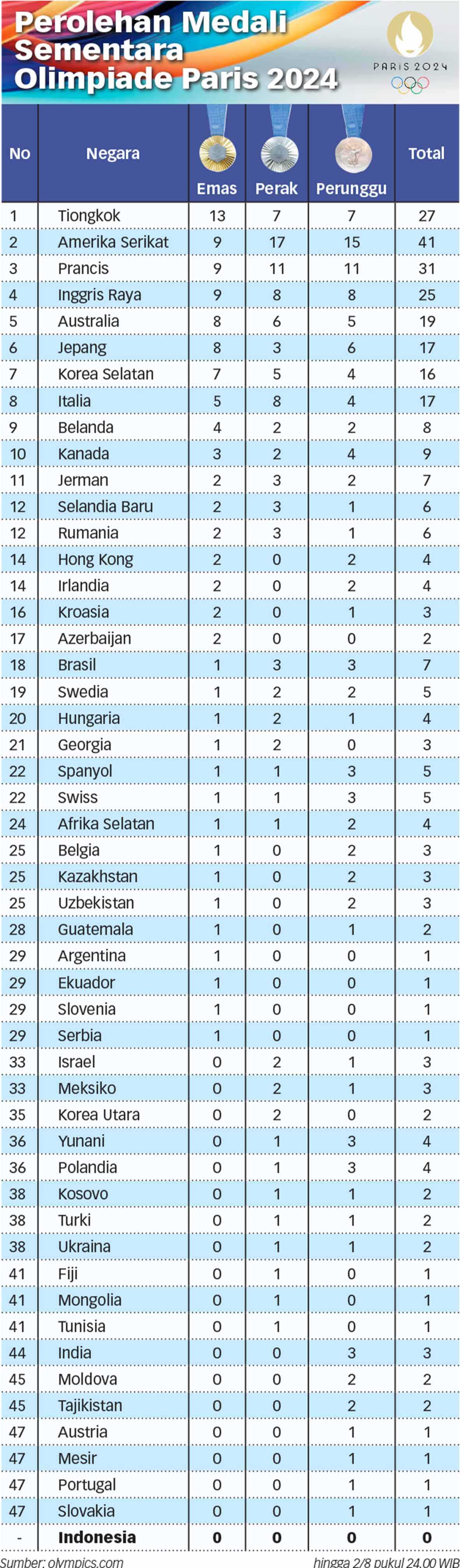 Perolehan Medali Sementara Olimpiade Paris 2024 Per Jumat (2/8) Pukul 24.00 WIB