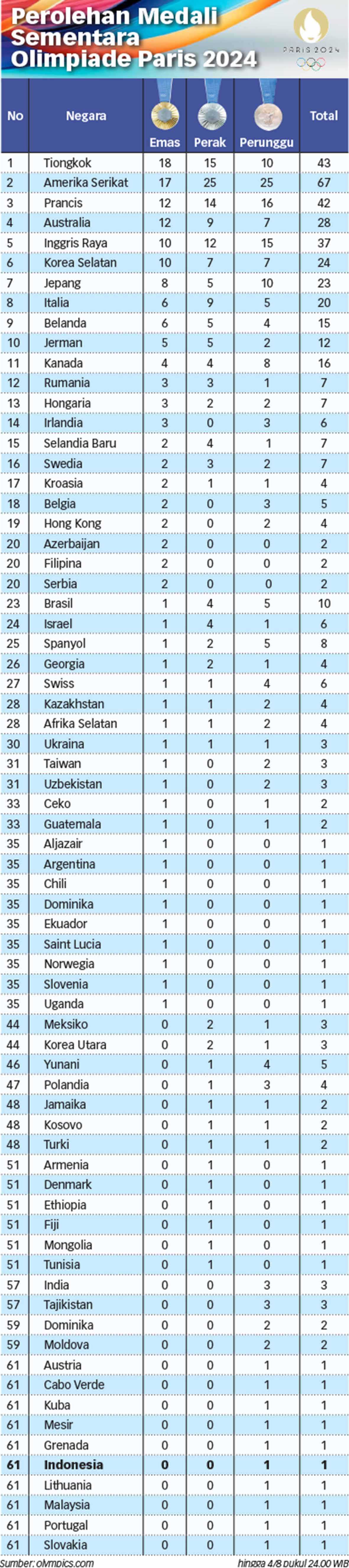 Perolehan Medali Sementara Olimpiade Paris 2024 per Minggu (4/8) Pukul 24.00 WIB