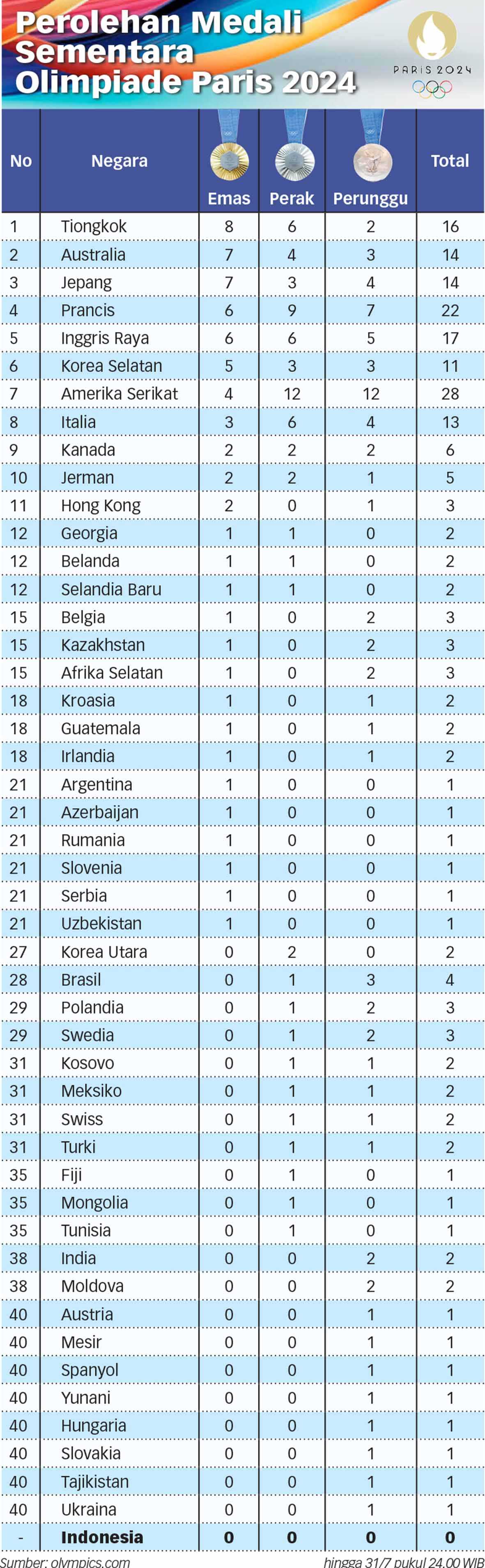 Perolehan Medali Sementara Olimpiade Paris 2024, Per Rabu (31/7) Pukul 24.00 WIB