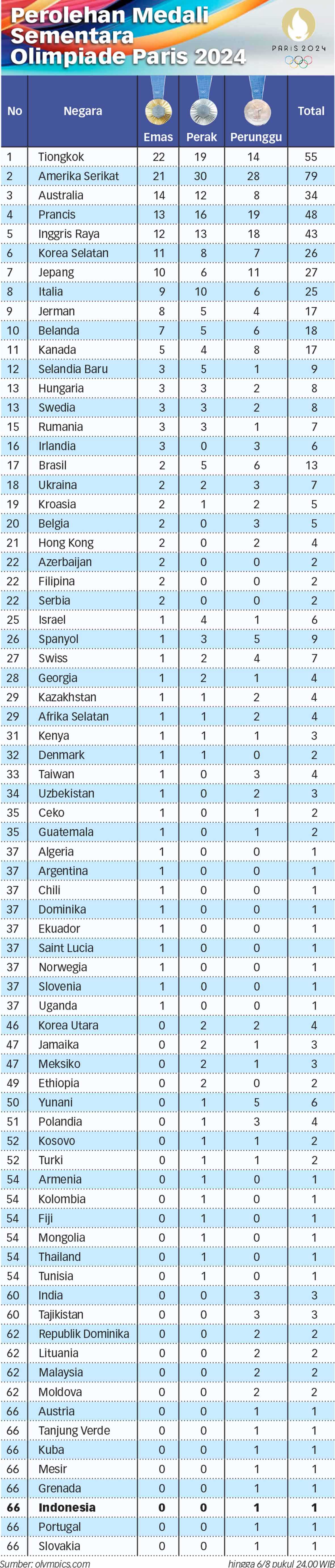Perolehan Medali Sementara Olimpiade Paris 2024 Per Selasa (6/8) Pukul 24.00 WIB