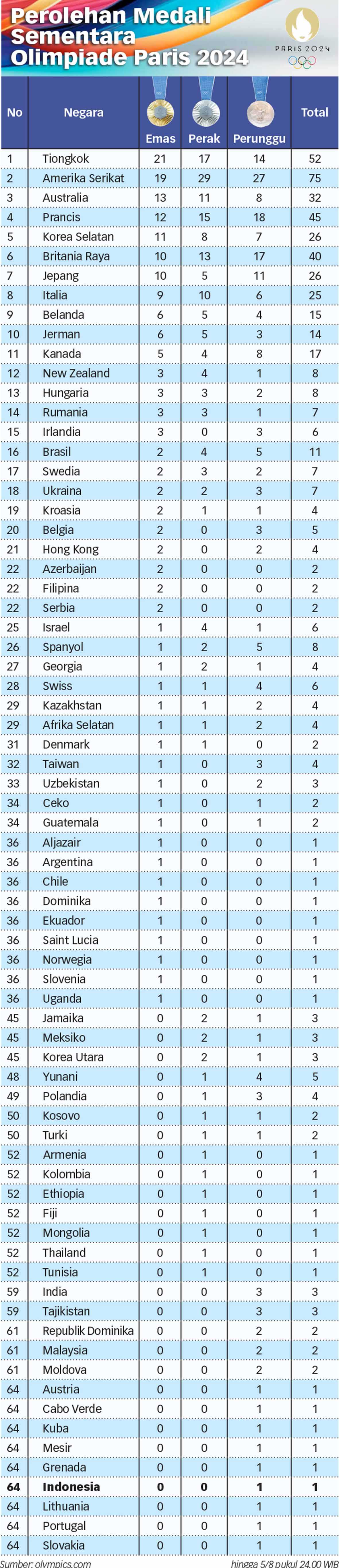 Perolehan Medali Sementara Olimpiade Paris 2024 Per Senin (5/8) Pukul 24.00 WIB