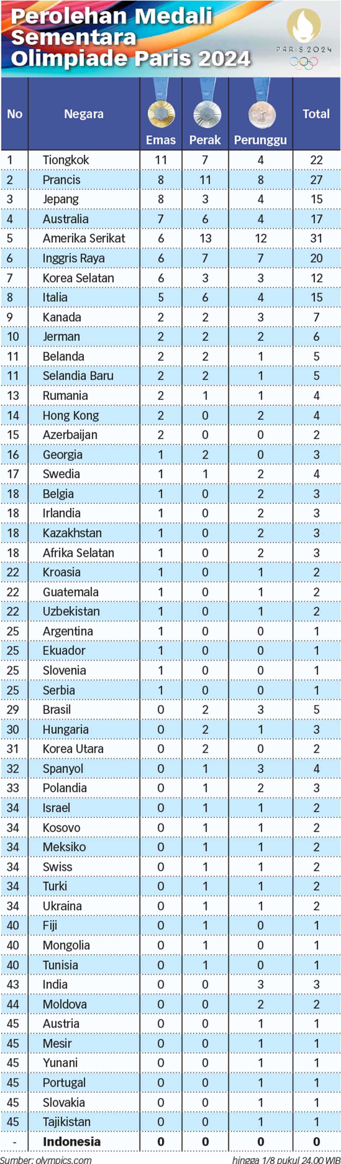 Perolehan Medali Sementara Olimpoiade Paris 2024 Per Kamis (1/8) Pukul 24.00 WIB
